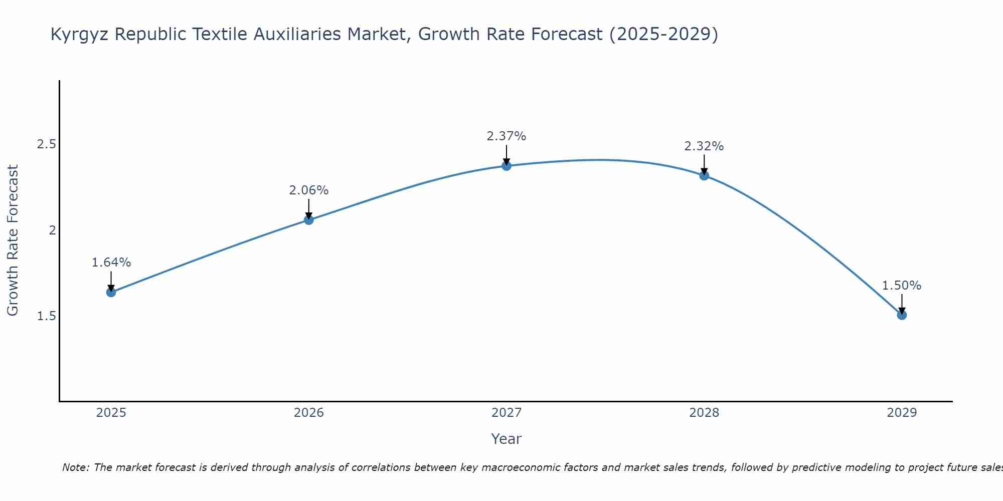 Kyrgyz Republic Textile Auxiliaries Market Size Growth Rate