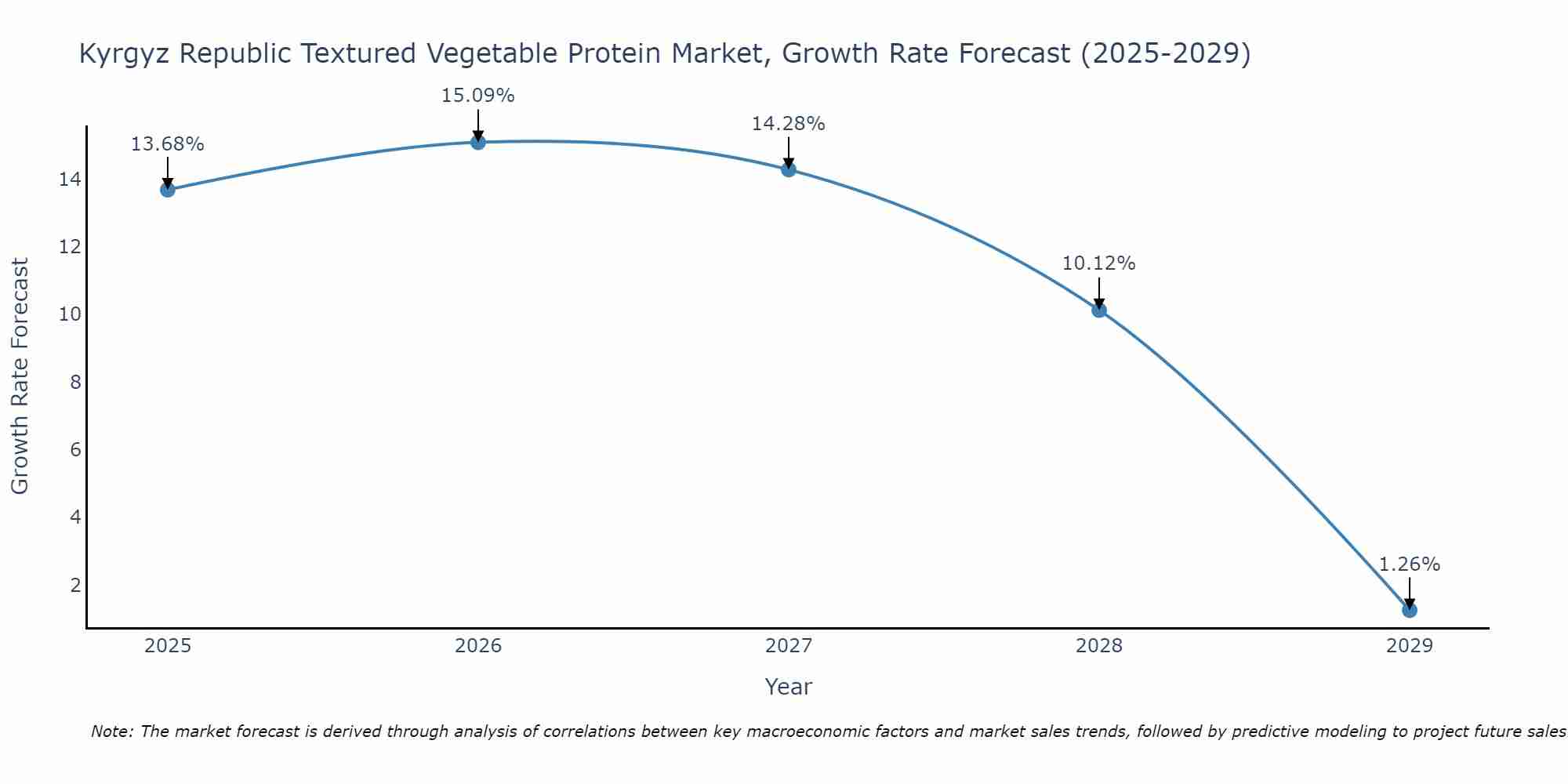 Kyrgyz Republic Textured Vegetable Protein Market Growth Rate