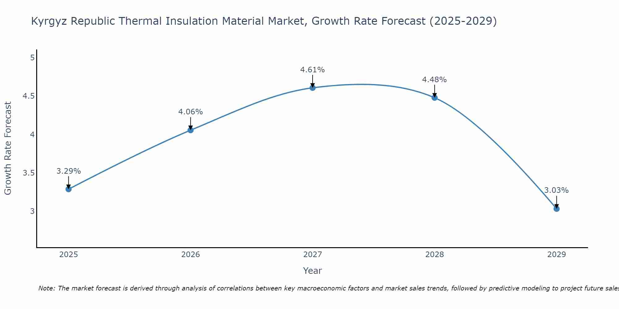 Kyrgyz Republic Thermal Insulation Material Market Size Growth Rate