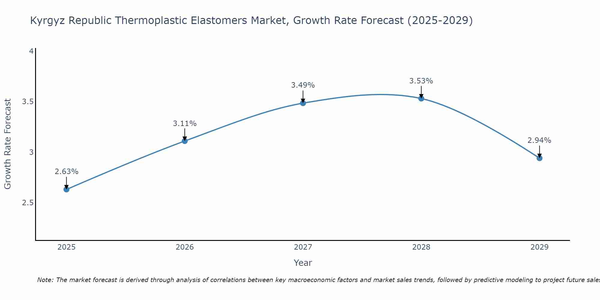 Kyrgyz Republic Thermoplastic Elastomers Market Growth Rate