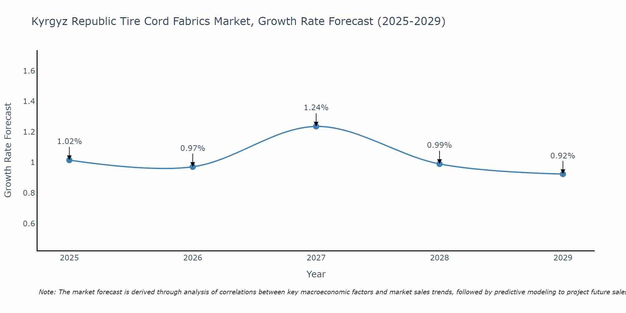Kyrgyz Republic Tire Cord Fabrics Market Growth Rate