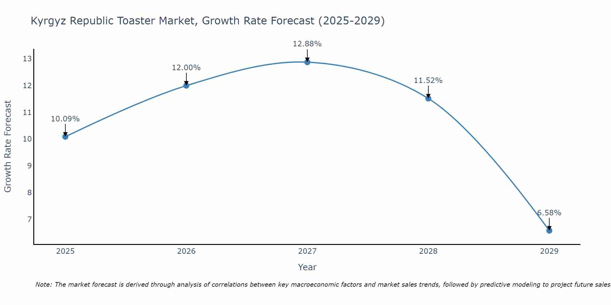 Kyrgyz Republic Toaster Market Size Growth Rate
