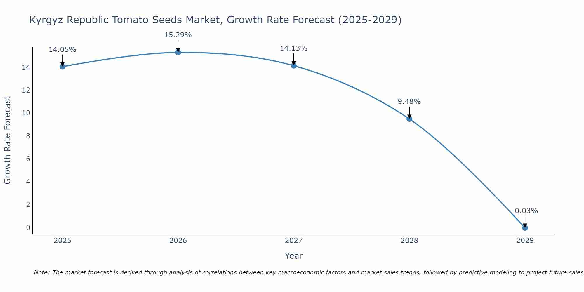 Kyrgyz Republic Tomato Seeds Market Growth Rate