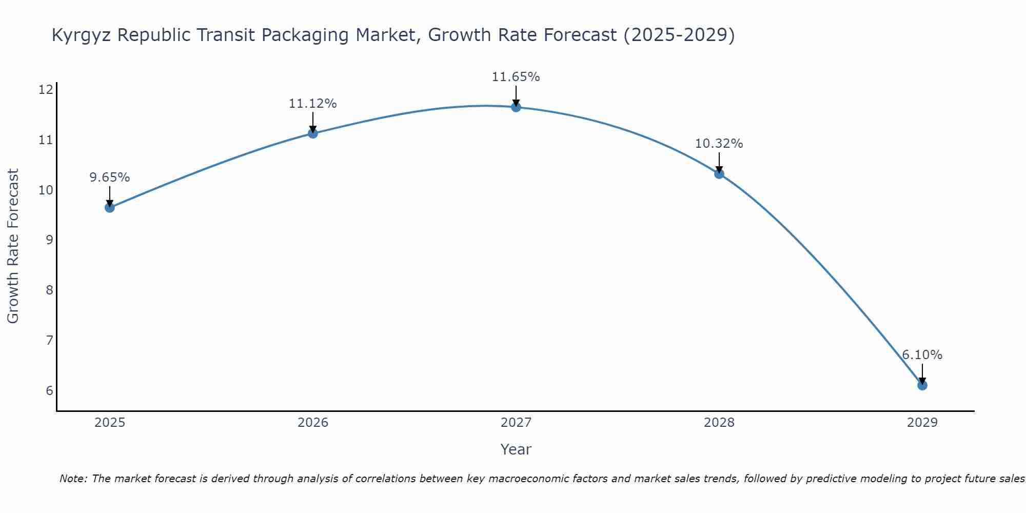 Kyrgyz Republic Transit Packaging Market Growth Rate