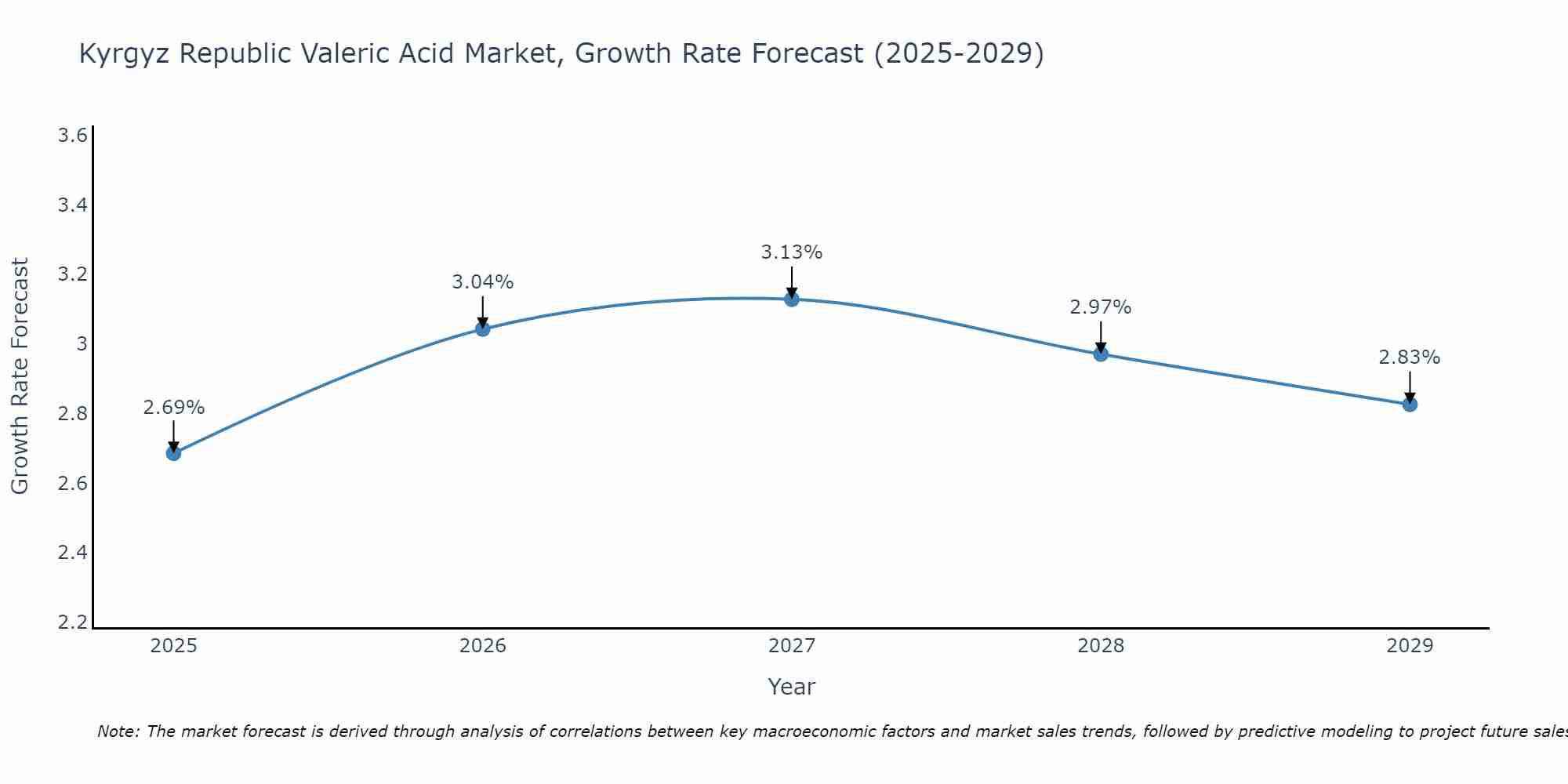 Kyrgyz Republic Valeric Acid Market Growth Rate