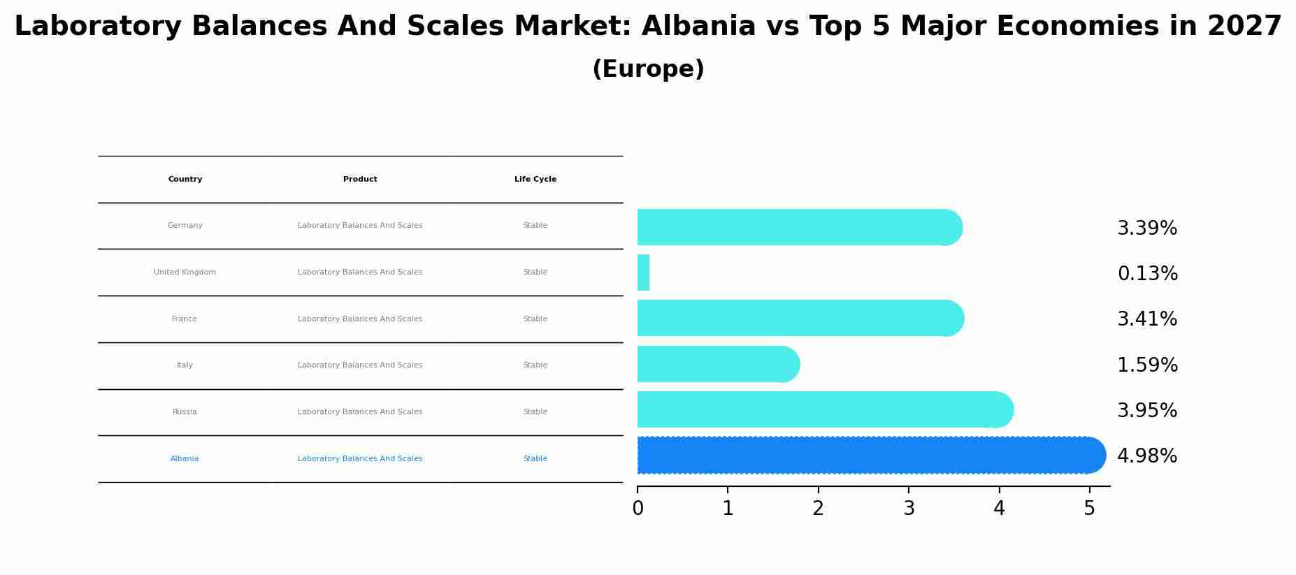 Laboratory Balances And Scales Market: Albania vs Top 5 Major Economies in 2027 (Europe)