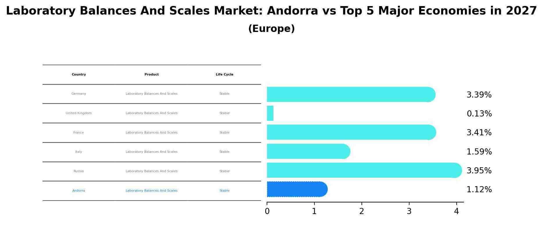 Laboratory Balances And Scales Market: Andorra vs Top 5 Major Economies in 2027 (Europe)