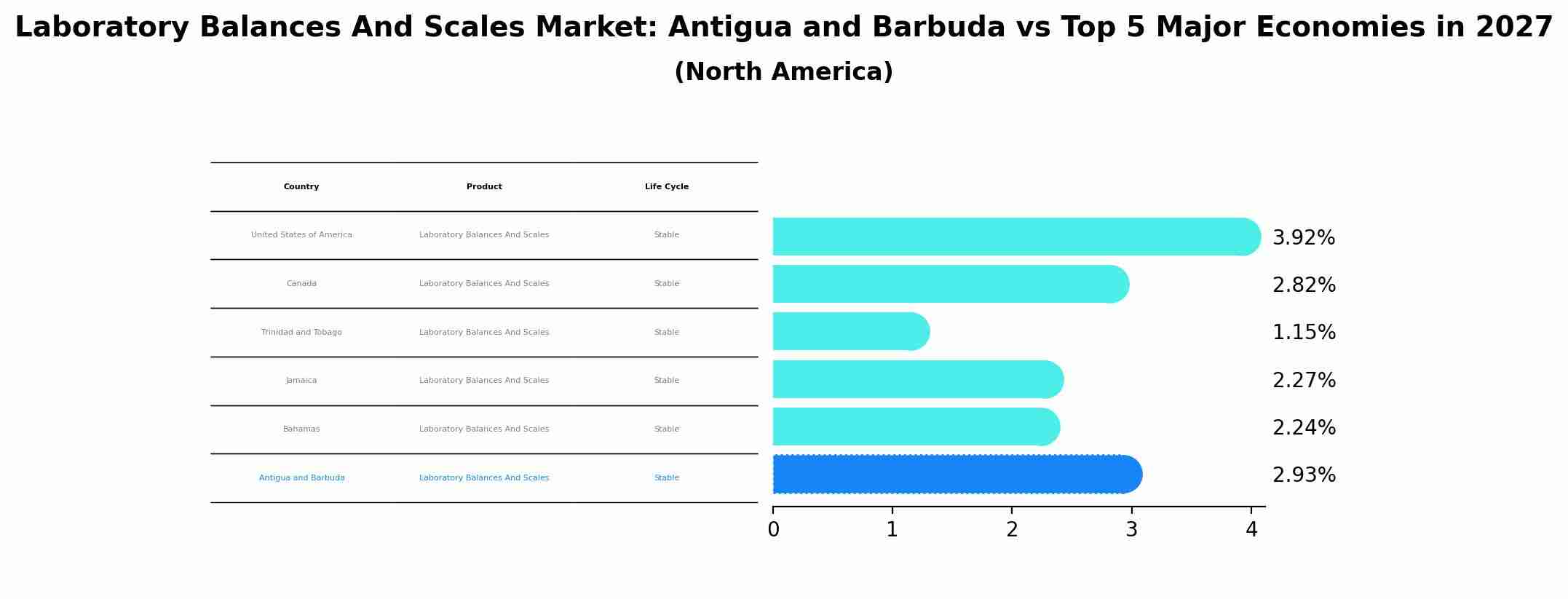 Laboratory Balances And Scales Market: Antigua and Barbuda vs Top 5 Major Economies in 2027 (North America)