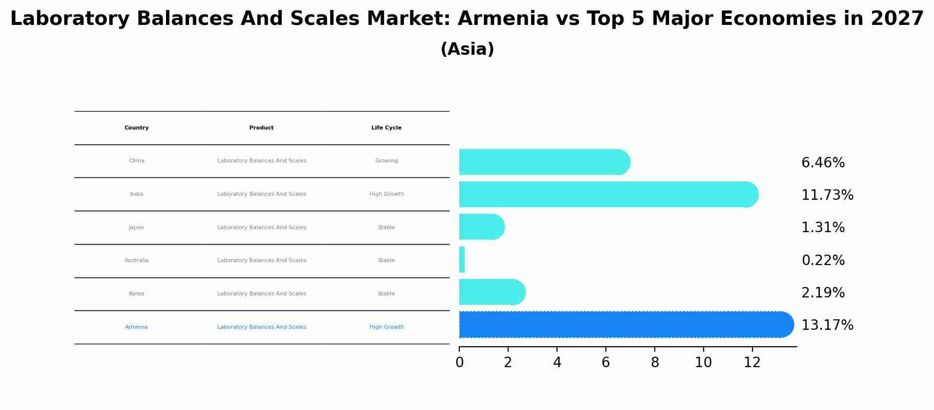 Laboratory Balances And Scales Market: Armenia vs Top 5 Major Economies in 2027 (Asia)