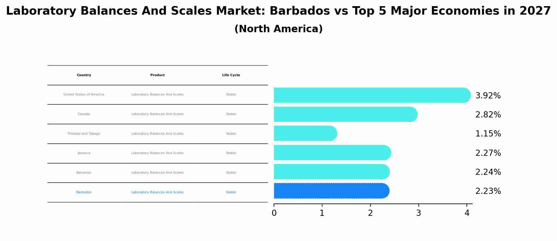 Laboratory Balances And Scales Market: Barbados vs Top 5 Major Economies in 2027 (North America)