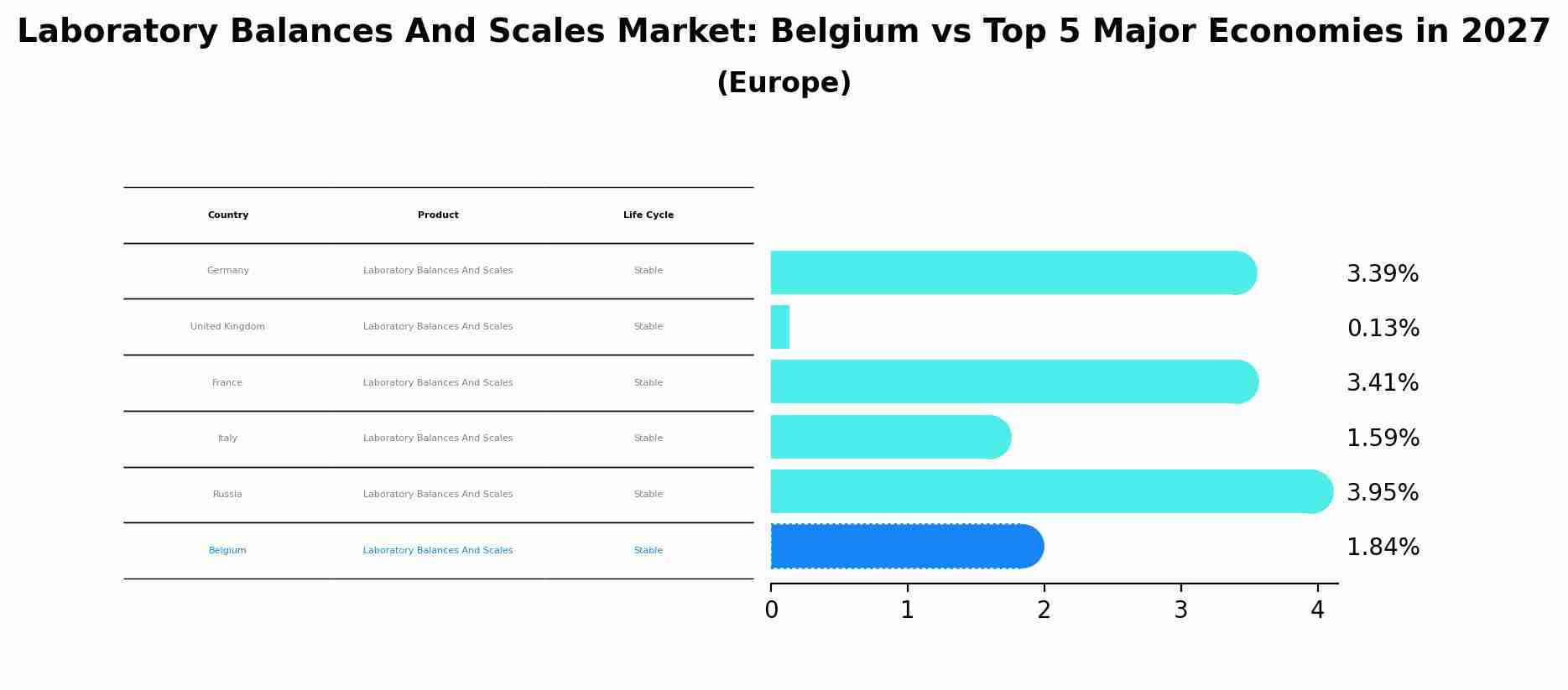Laboratory Balances And Scales Market: Belgium vs Top 5 Major Economies in 2027 (Europe)