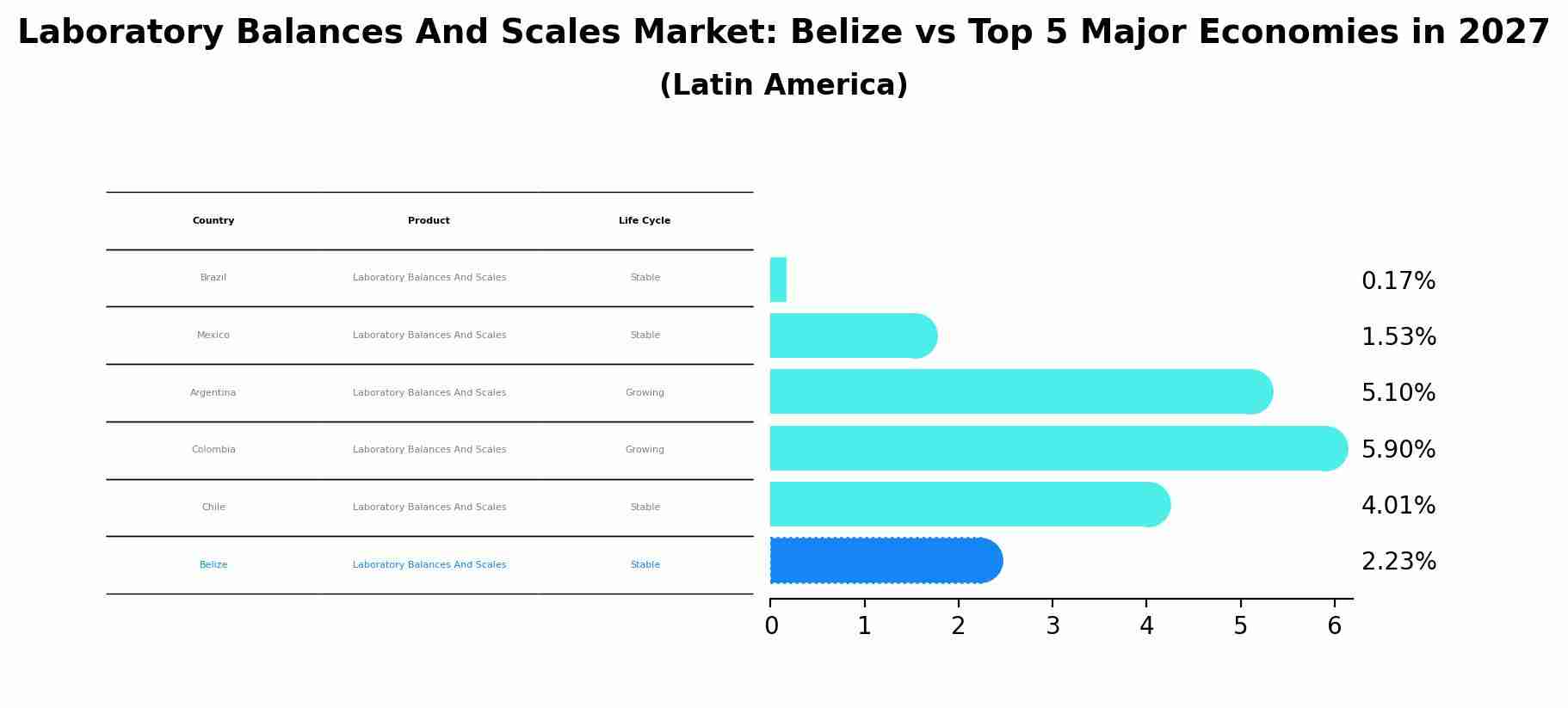 Laboratory Balances And Scales Market: Belize vs Top 5 Major Economies in 2027 (Latin America)