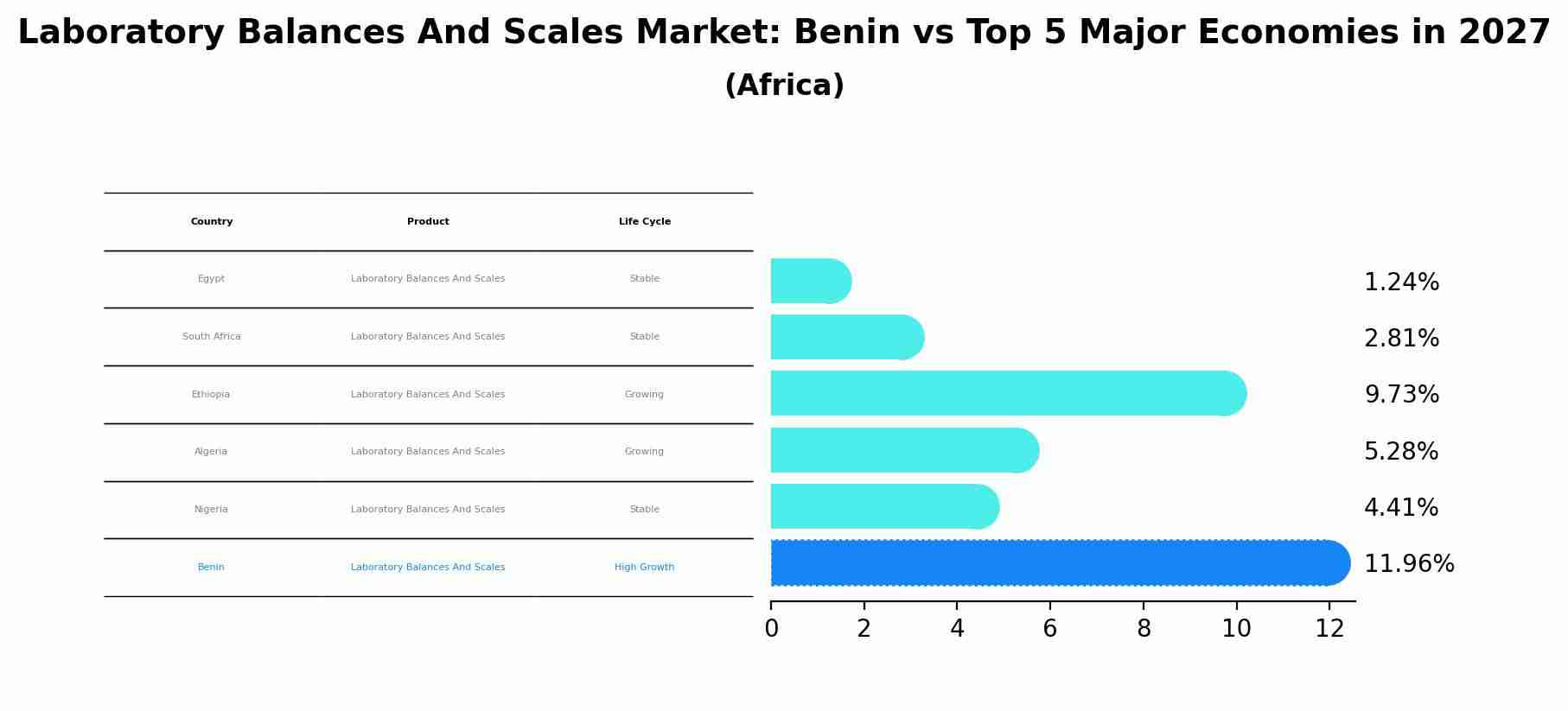 Laboratory Balances And Scales Market: Benin vs Top 5 Major Economies in 2027 (Africa)
