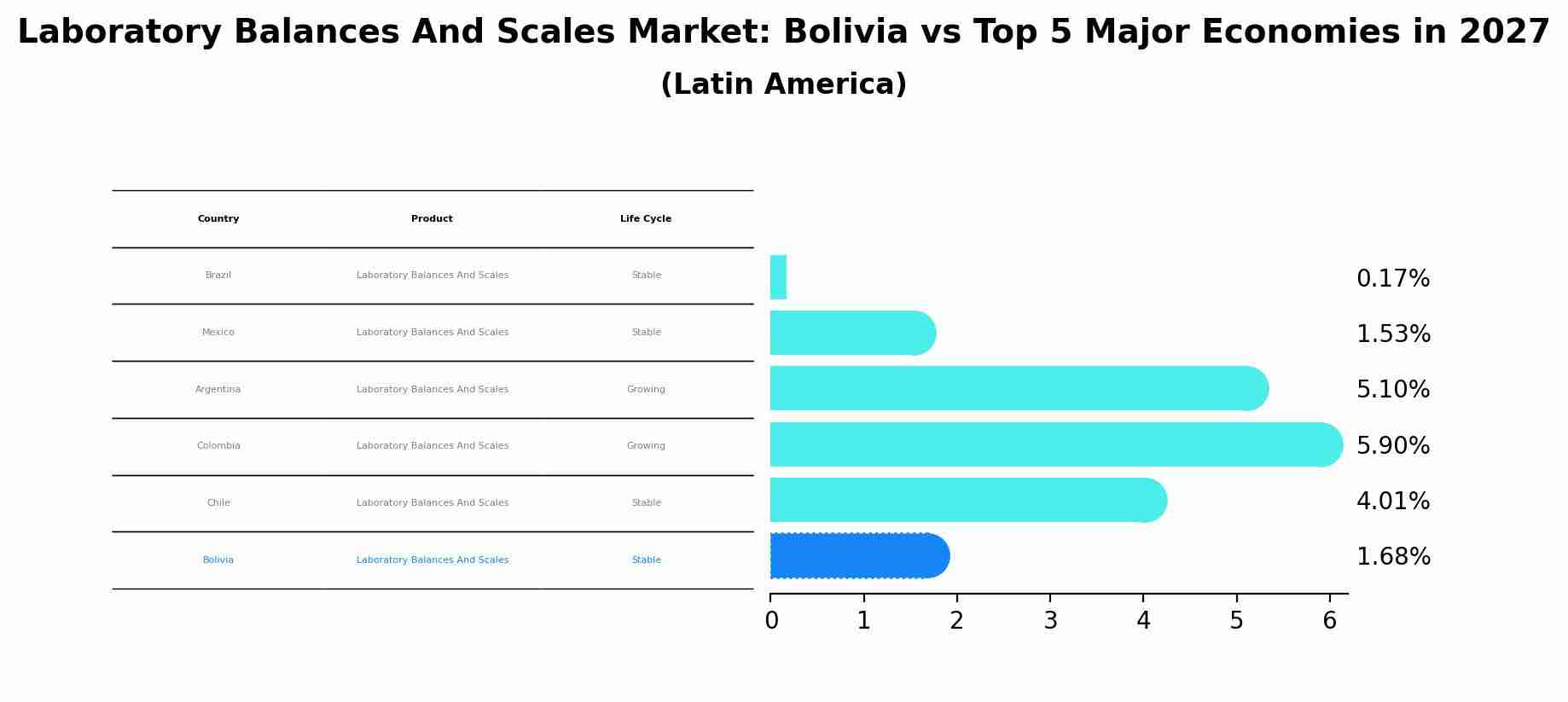 Laboratory Balances And Scales Market: Bolivia vs Top 5 Major Economies in 2027 (Latin America)