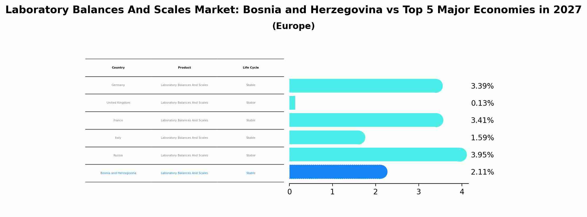 Laboratory Balances And Scales Market: Bosnia and Herzegovina vs Top 5 Major Economies in 2027 (Europe)