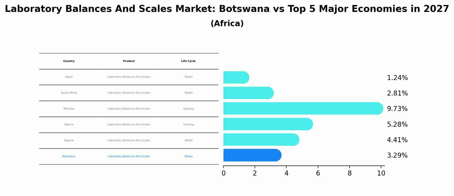 Laboratory Balances And Scales Market: Botswana vs Top 5 Major Economies in 2027 (Africa)