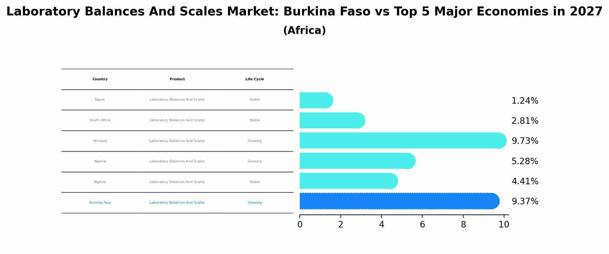 Laboratory Balances And Scales Market: Burkina Faso vs Top 5 Major Economies in 2027 (Africa)