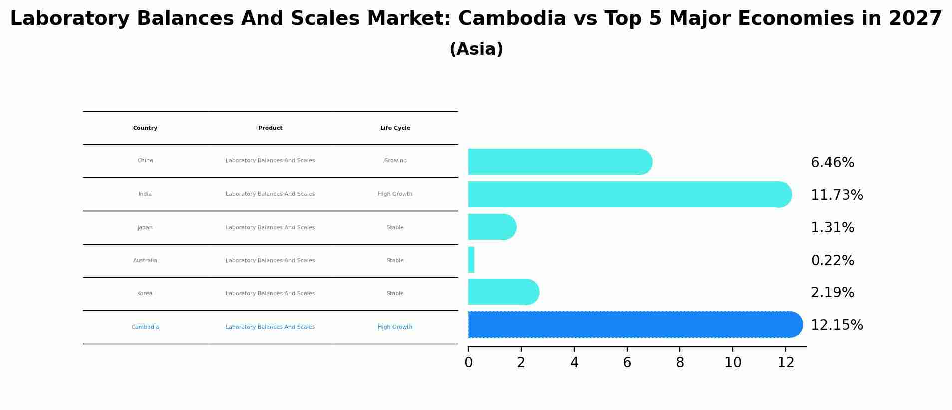 Laboratory Balances And Scales Market: Cambodia vs Top 5 Major Economies in 2027 (Asia)