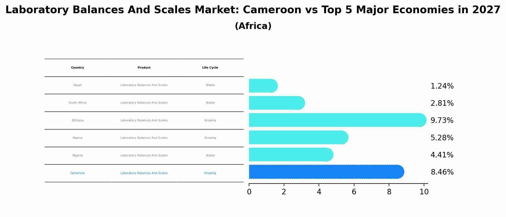 Laboratory Balances And Scales Market: Cameroon vs Top 5 Major Economies in 2027 (Africa)