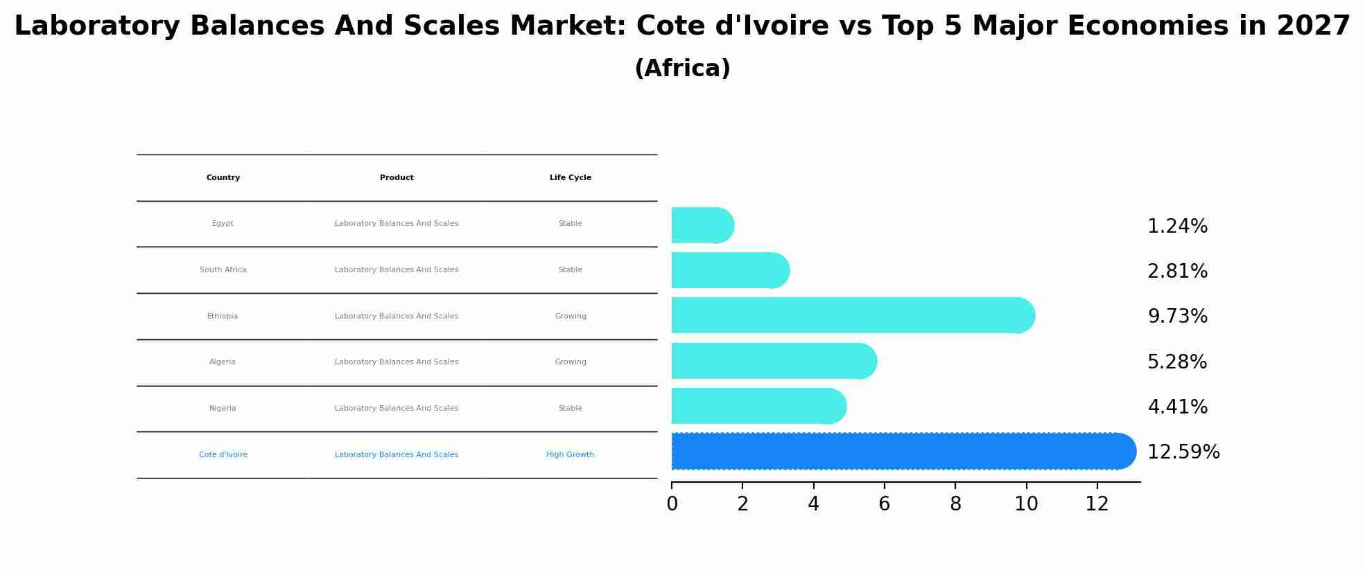 Laboratory Balances And Scales Market: Cote d'Ivoire vs Top 5 Major Economies in 2027 (Africa)