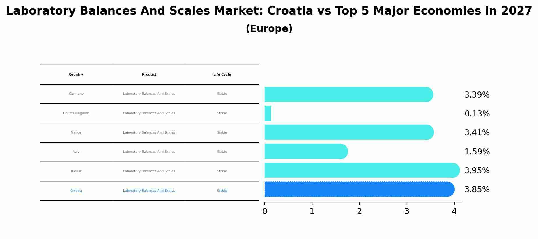 Laboratory Balances And Scales Market: Croatia vs Top 5 Major Economies in 2027 (Europe)