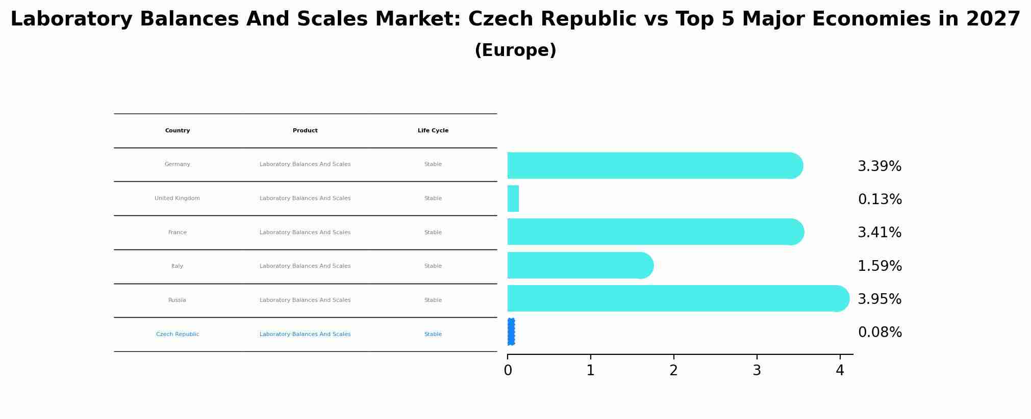 Laboratory Balances And Scales Market: Czech Republic vs Top 5 Major Economies in 2027 (Europe)