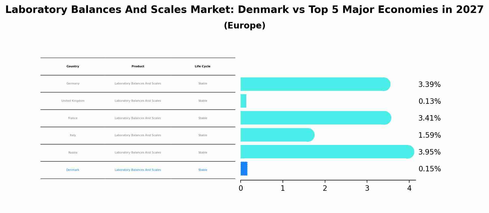Laboratory Balances And Scales Market: Denmark vs Top 5 Major Economies in 2027 (Europe)