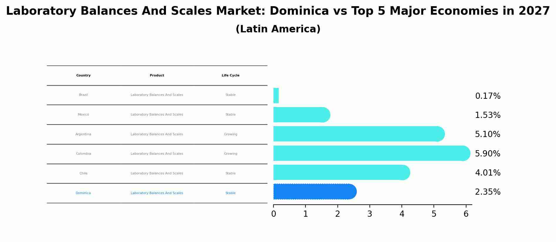 Laboratory Balances And Scales Market: Dominica vs Top 5 Major Economies in 2027 (Latin America)