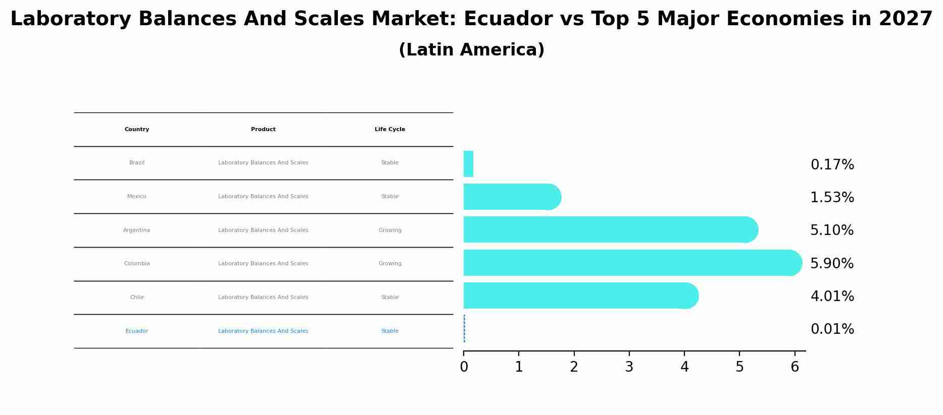 Laboratory Balances And Scales Market: Ecuador vs Top 5 Major Economies in 2027 (Latin America)
