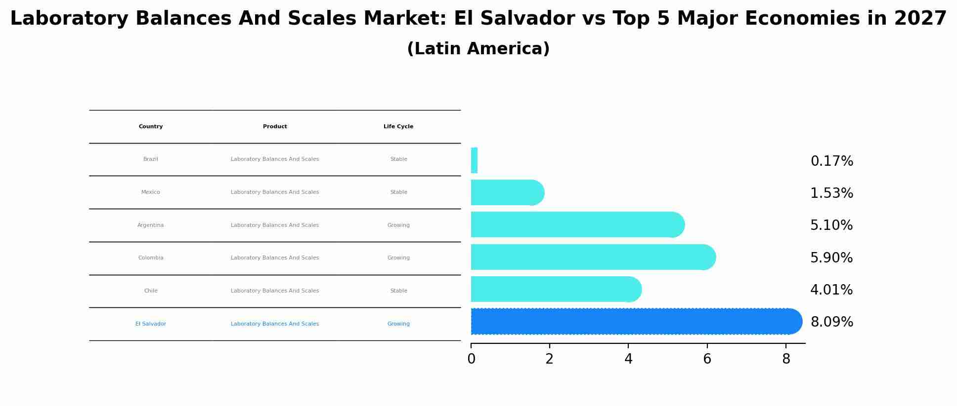 Laboratory Balances And Scales Market: El Salvador vs Top 5 Major Economies in 2027 (Latin America)