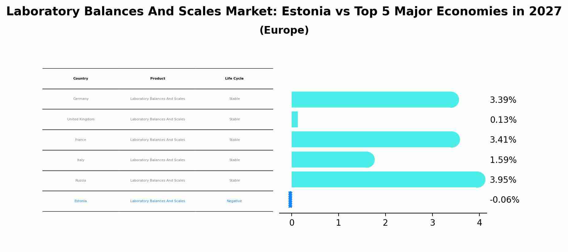 Laboratory Balances And Scales Market: Estonia vs Top 5 Major Economies in 2027 (Europe)