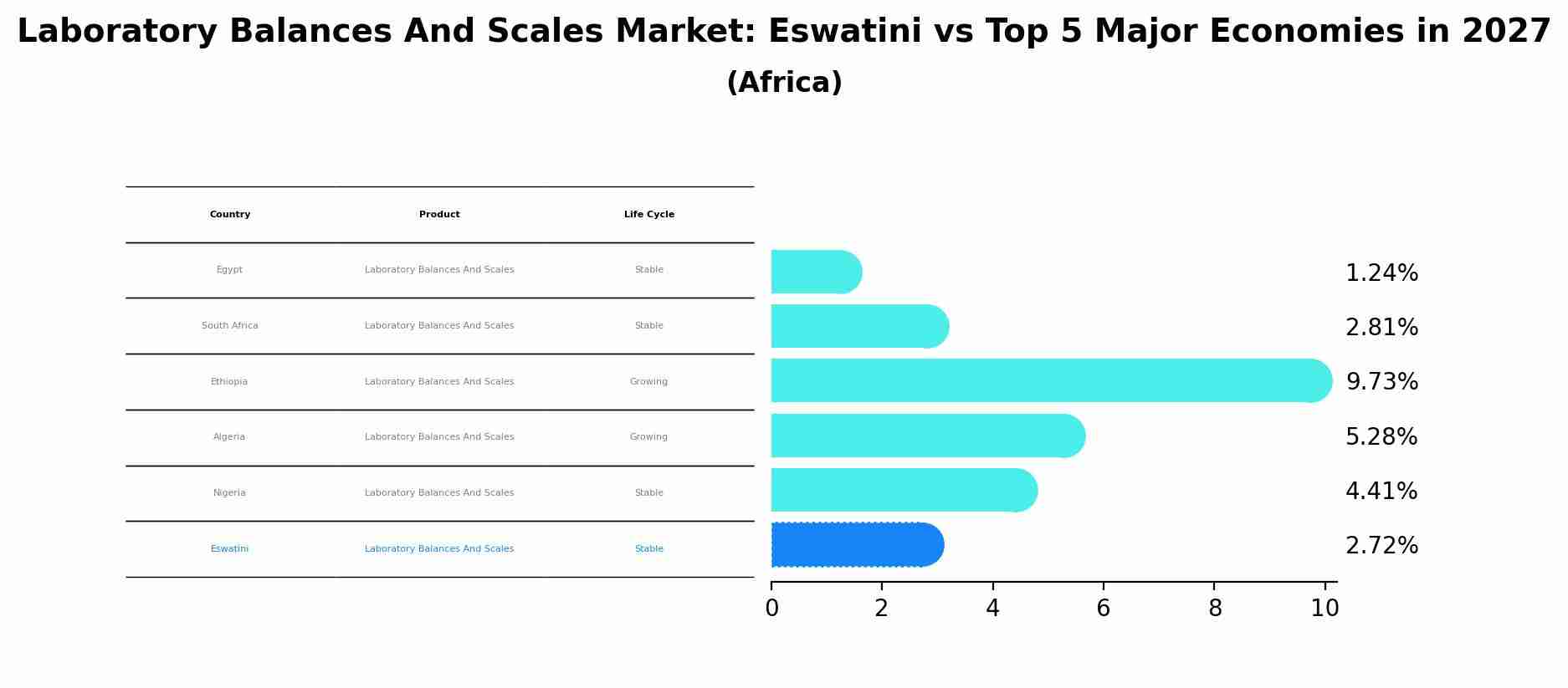 Laboratory Balances And Scales Market: Eswatini vs Top 5 Major Economies in 2027 (Africa)