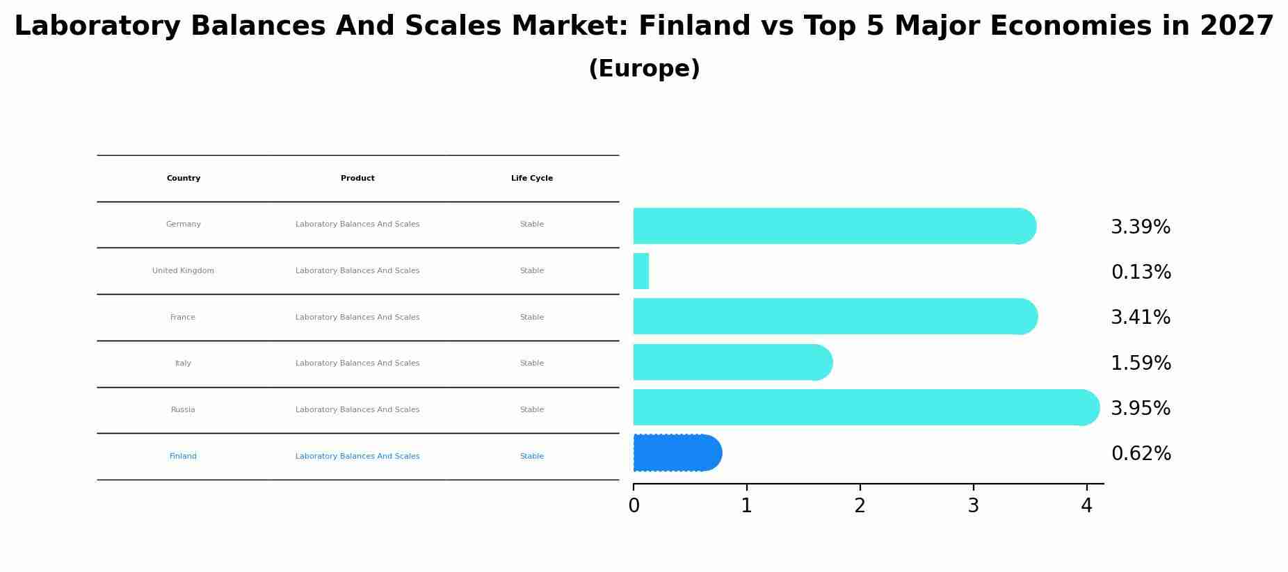 Laboratory Balances And Scales Market: Finland vs Top 5 Major Economies in 2027 (Europe)
