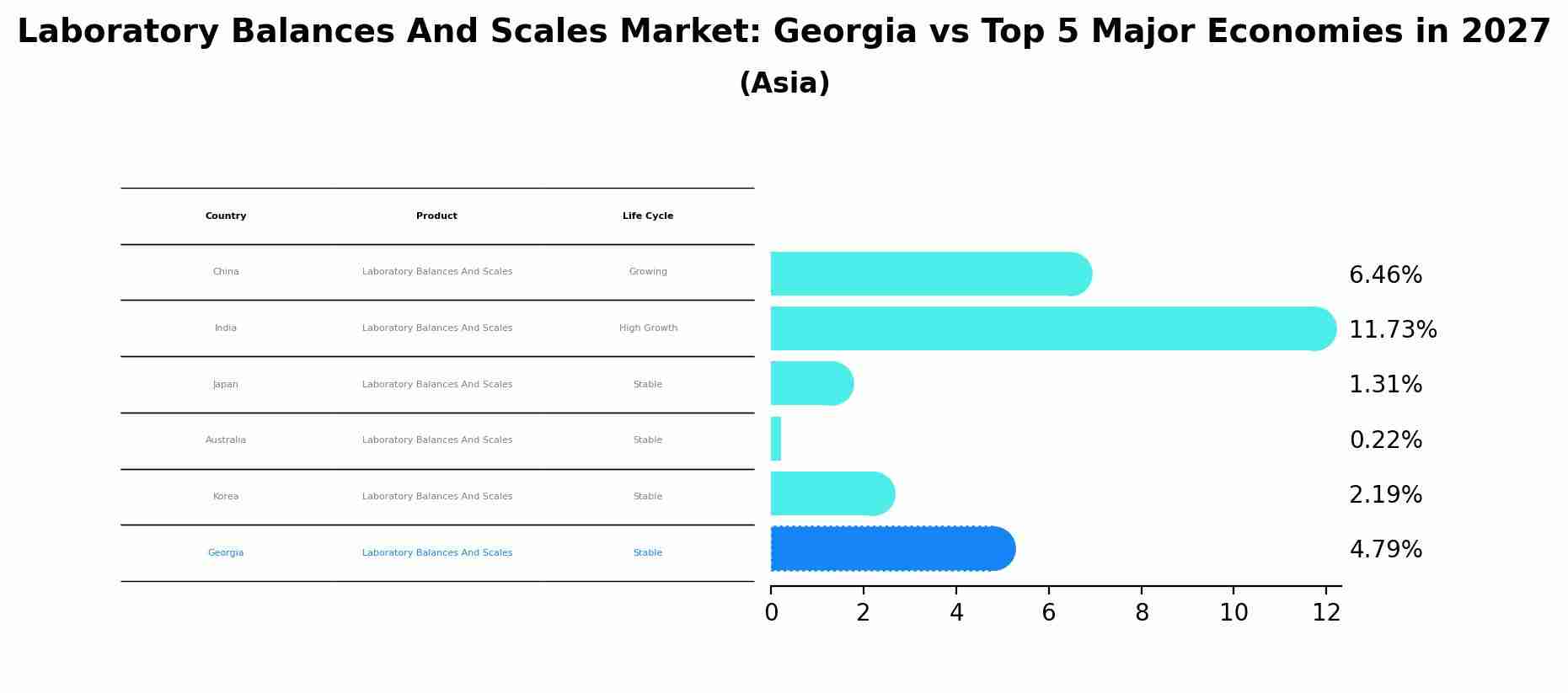 Laboratory Balances And Scales Market: Georgia vs Top 5 Major Economies in 2027 (Asia)