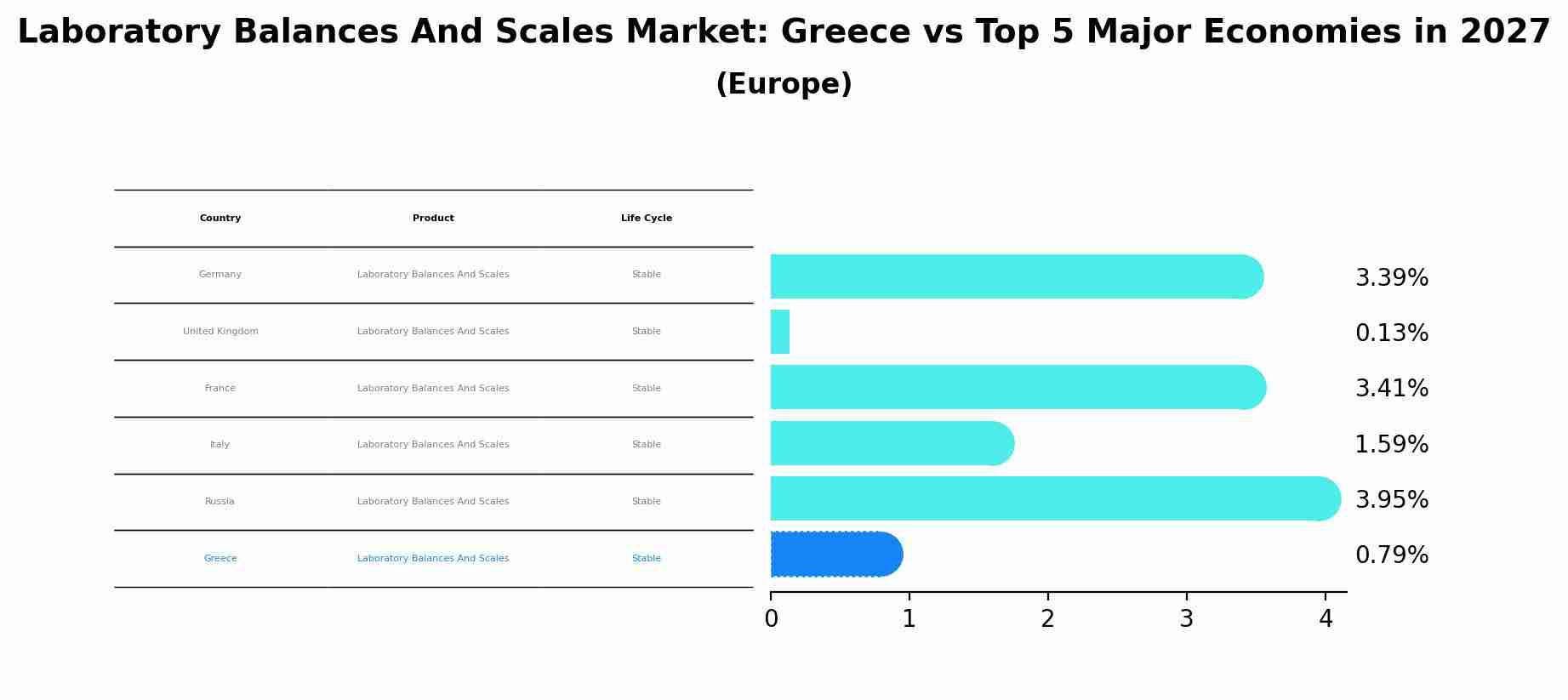 Laboratory Balances And Scales Market: Greece vs Top 5 Major Economies in 2027 (Europe)