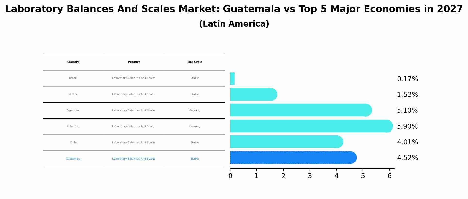 Laboratory Balances And Scales Market: Guatemala vs Top 5 Major Economies in 2027 (Latin America)