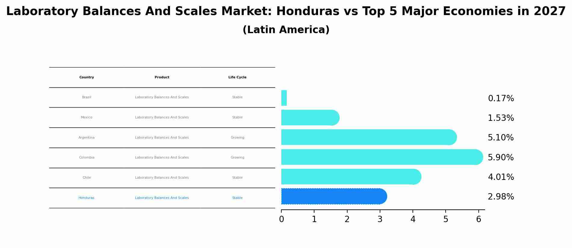 Laboratory Balances And Scales Market: Honduras vs Top 5 Major Economies in 2027 (Latin America)