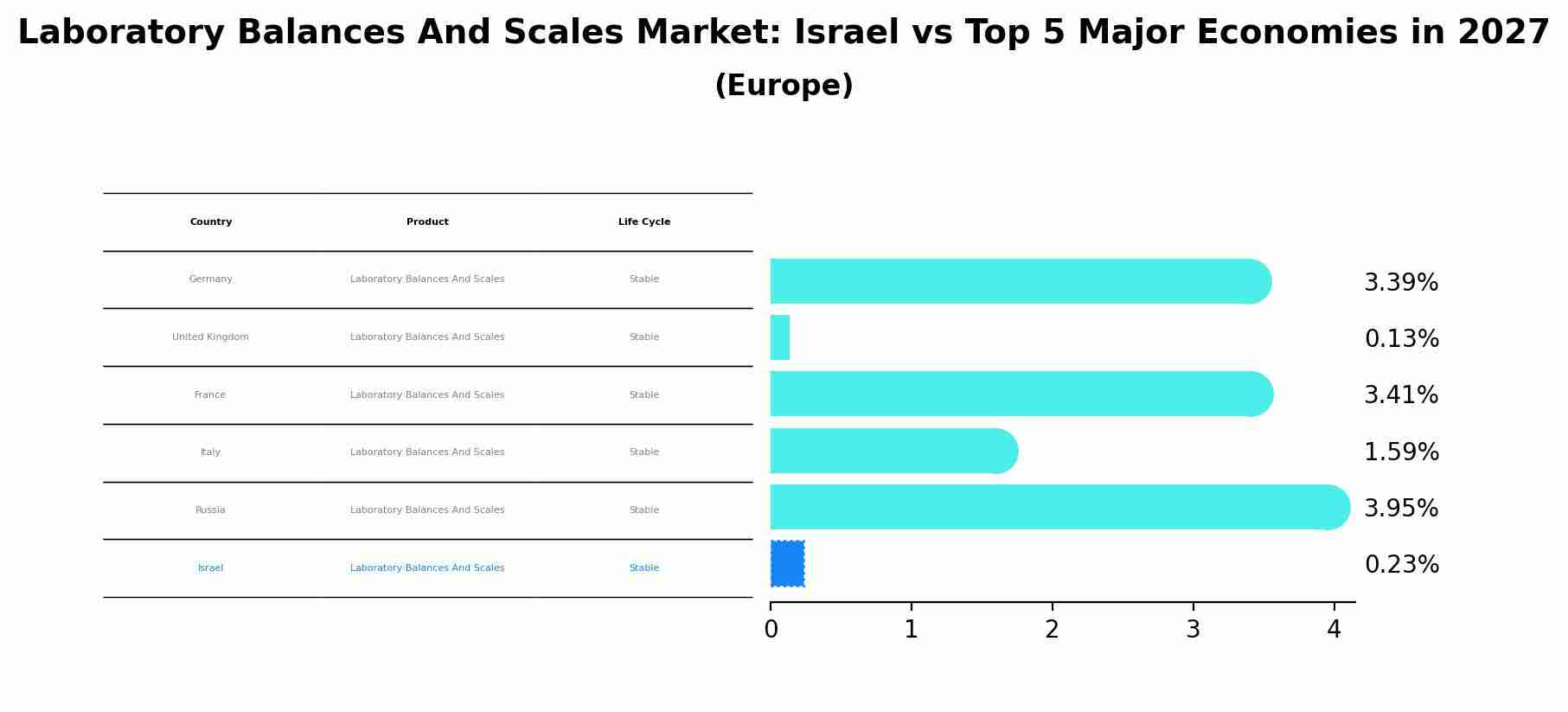 Laboratory Balances And Scales Market: Israel vs Top 5 Major Economies in 2027 (Europe)