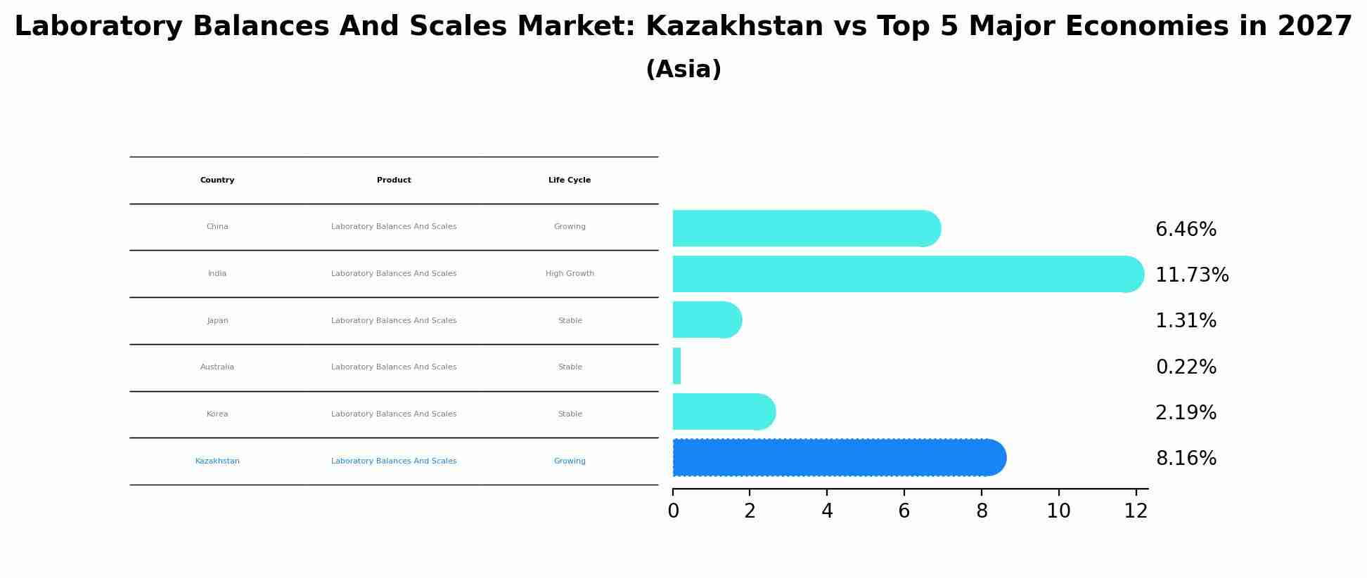 Laboratory Balances And Scales Market: Kazakhstan vs Top 5 Major Economies in 2027 (Asia)