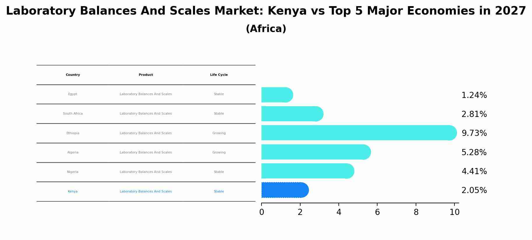 Laboratory Balances And Scales Market: Kenya vs Top 5 Major Economies in 2027 (Africa)