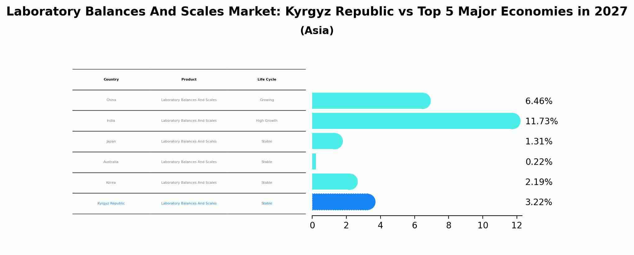 Laboratory Balances And Scales Market: Kyrgyz Republic vs Top 5 Major Economies in 2027 (Asia)