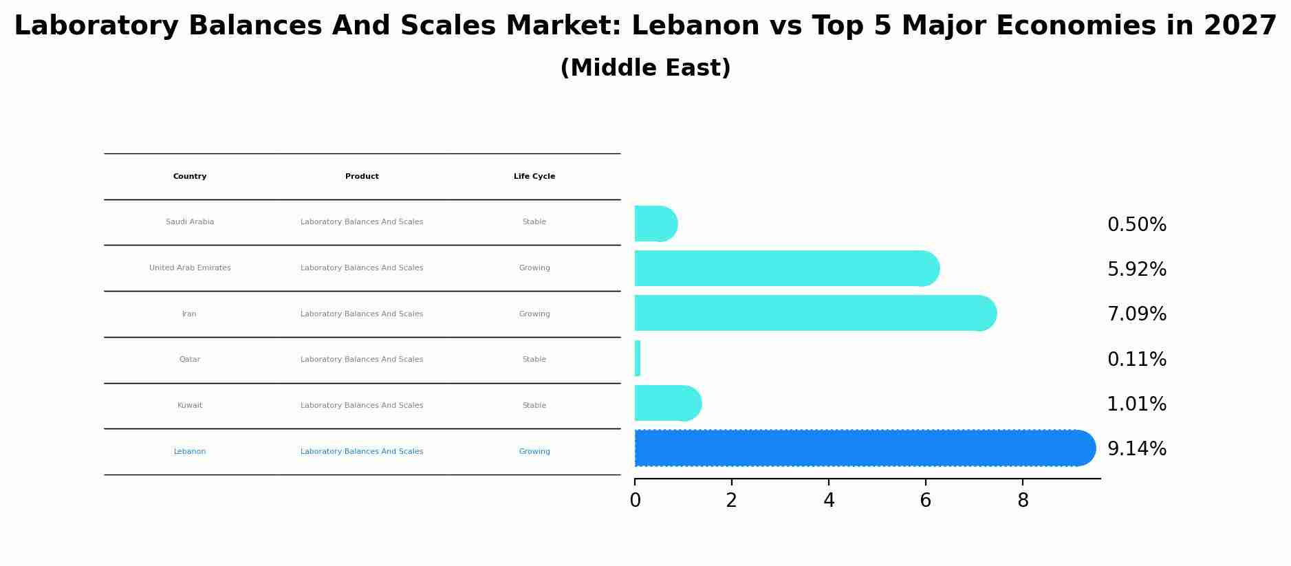 Laboratory Balances And Scales Market: Lebanon vs Top 5 Major Economies in 2027 (Middle East)