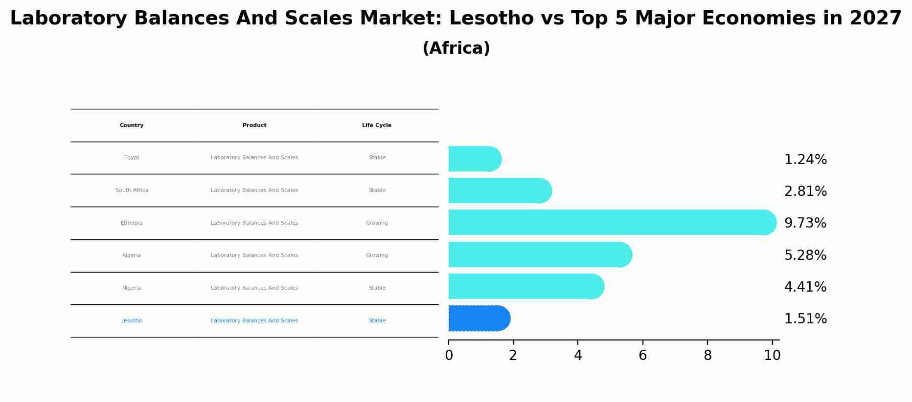 Laboratory Balances And Scales Market: Lesotho vs Top 5 Major Economies in 2027 (Africa)