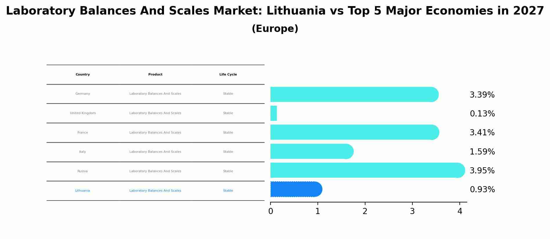 Laboratory Balances And Scales Market: Lithuania vs Top 5 Major Economies in 2027 (Europe)
