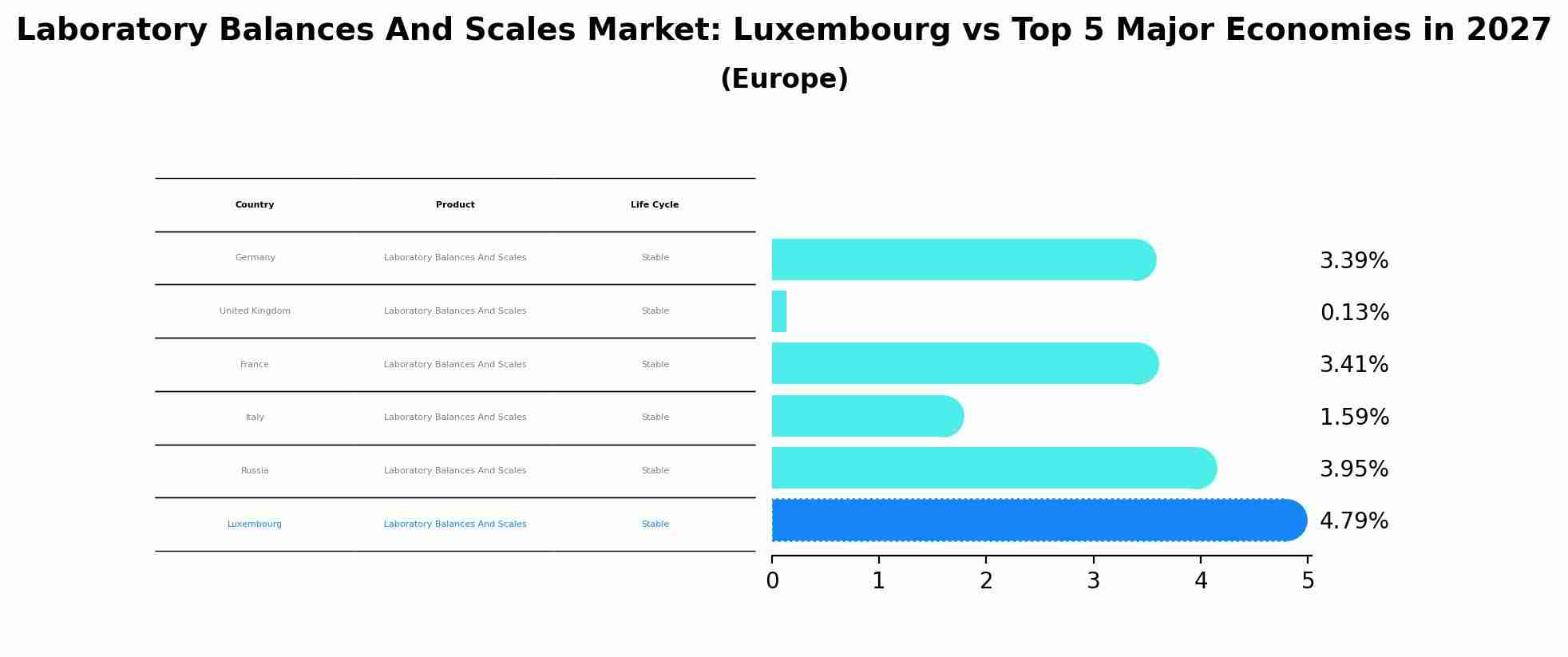 Laboratory Balances And Scales Market: Luxembourg vs Top 5 Major Economies in 2027 (Europe)