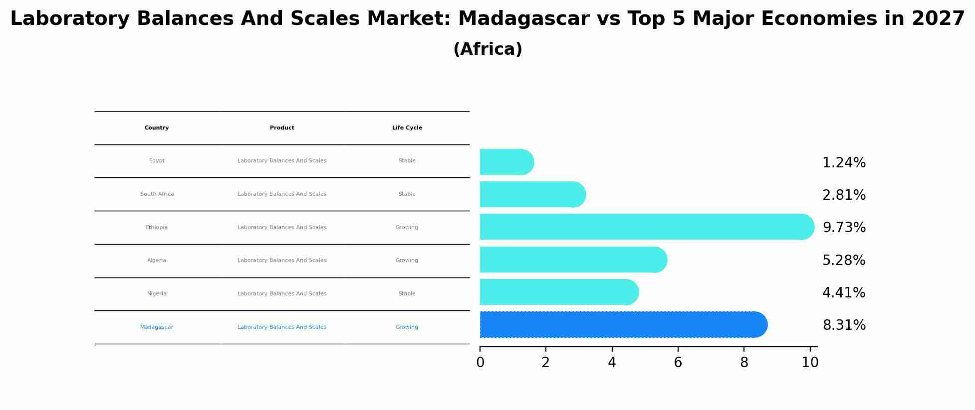 Laboratory Balances And Scales Market: Madagascar vs Top 5 Major Economies in 2027 (Africa)