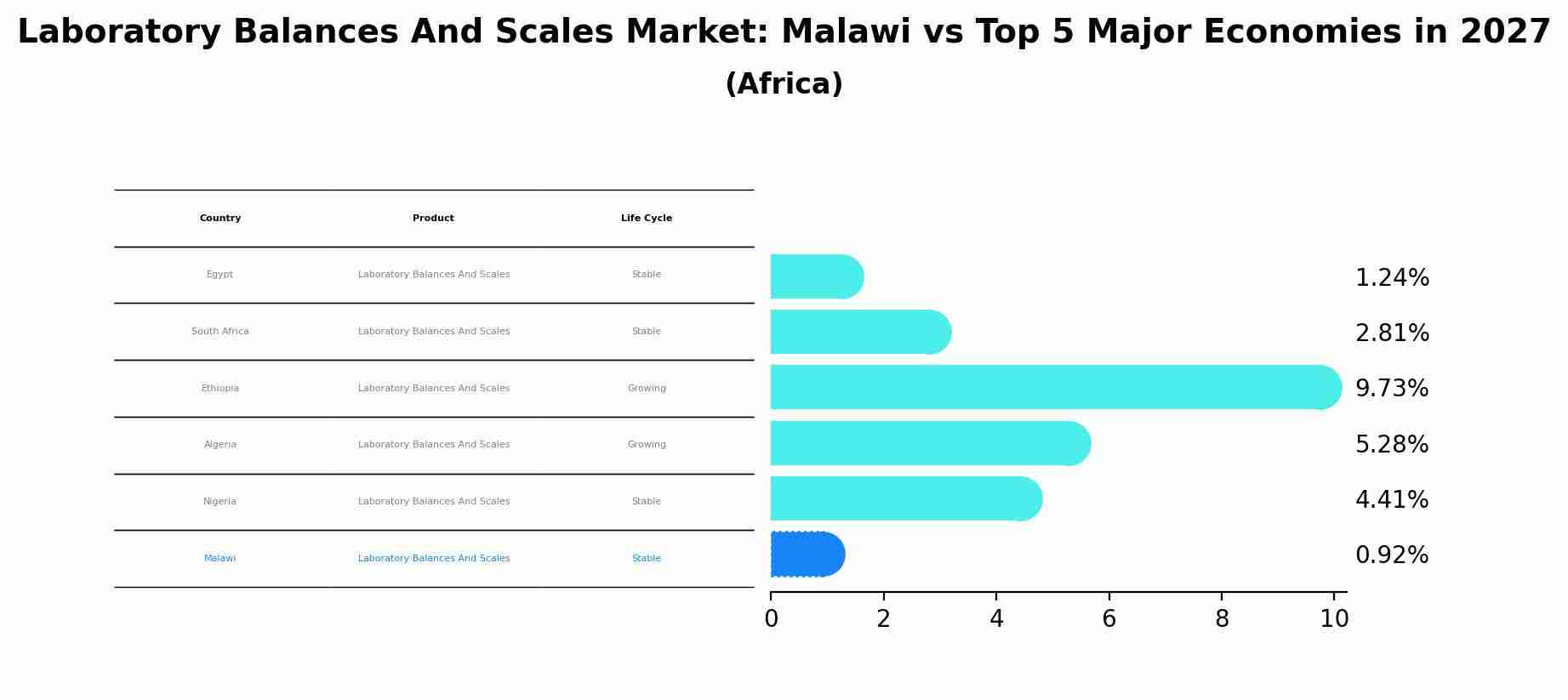Laboratory Balances And Scales Market: Malawi vs Top 5 Major Economies in 2027 (Africa)