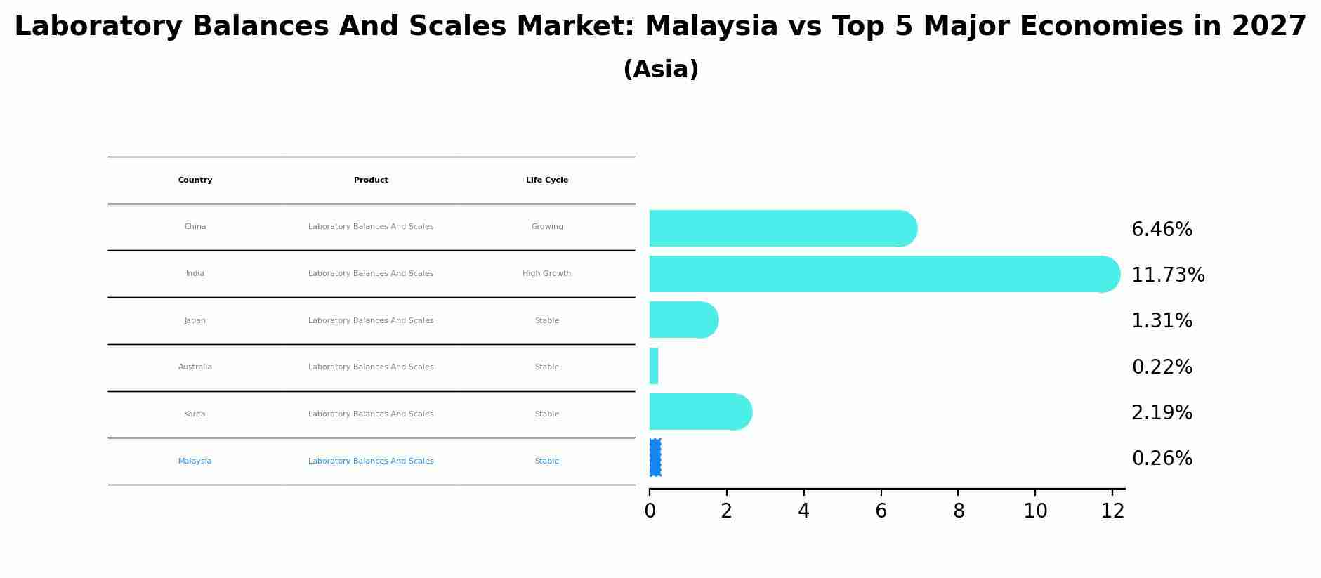 Laboratory Balances And Scales Market: Malaysia vs Top 5 Major Economies in 2027 (Asia)