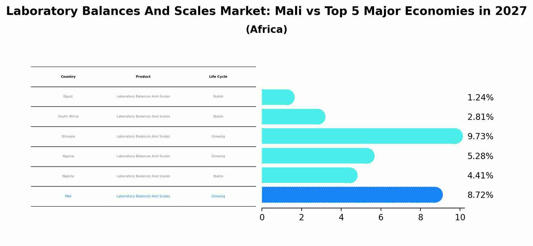 Laboratory Balances And Scales Market: Mali vs Top 5 Major Economies in 2027 (Africa)