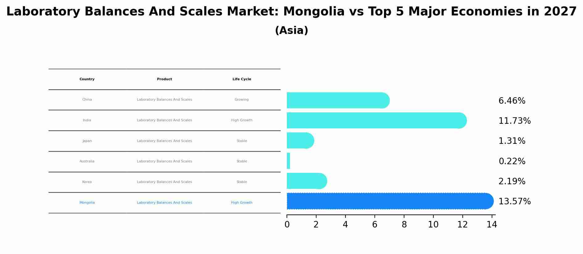 Laboratory Balances And Scales Market: Mongolia vs Top 5 Major Economies in 2027 (Asia)
